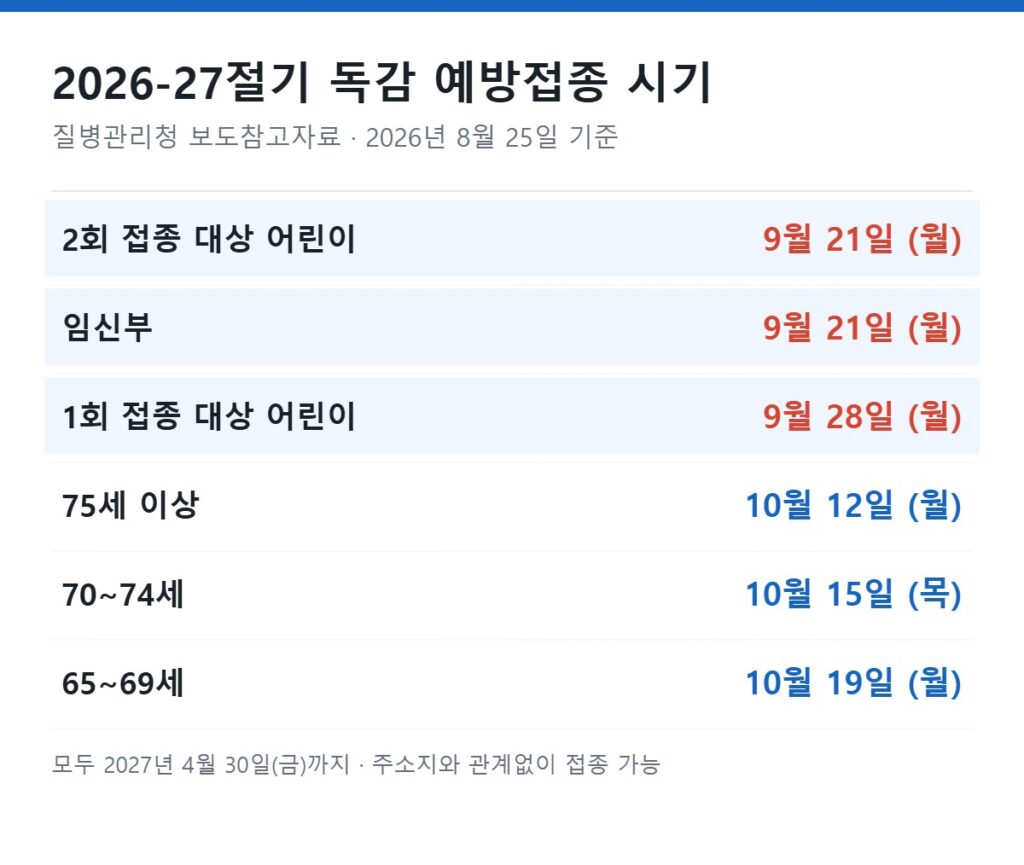 2026-27절기 독감 예방접종 시기 대상별 시작일 정리표