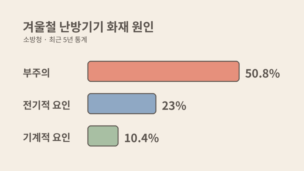 부주의 50.8%, 전기적 요인 23%, 기계적 요인 10.4%를 나타낸 가로 막대그래프