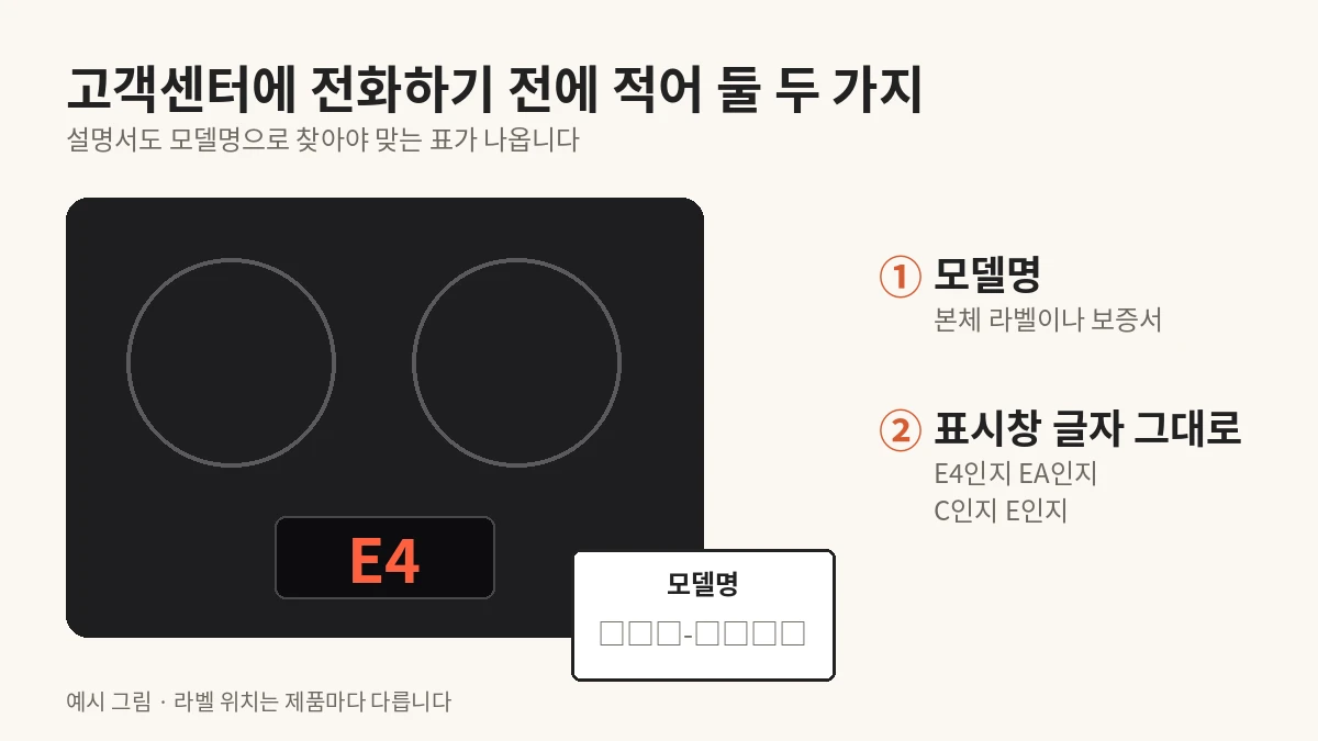 두 구 인덕션 표시창에 E4가 뜨고 옆에 모델명 라벨이 놓인 예시 그림