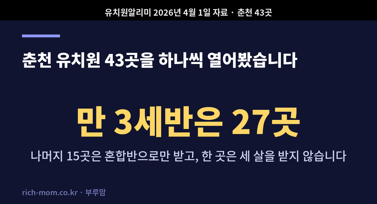 춘천 유치원 43곳 중 만 3세반이 있는 곳은 27곳이라는 요약