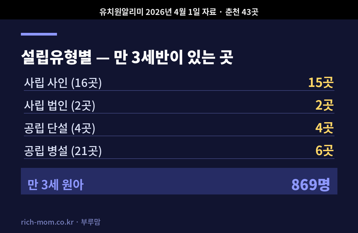 설립유형별 만 3세반 보유 기관 수 — 사립 사인 15 법인 2 공립 단설 4 병설 6