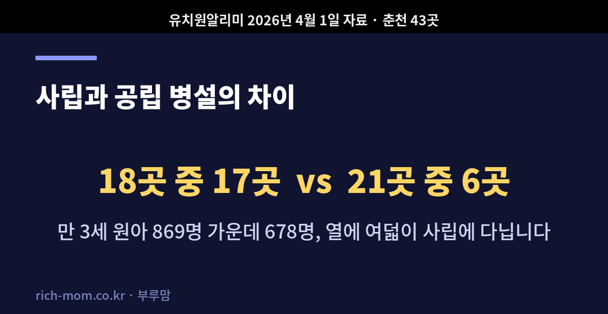 사립 18곳 중 17곳과 공립 병설 21곳 중 6곳의 차이 비교