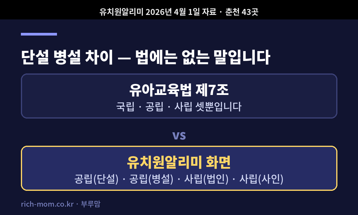 유아교육법 제7조 세 구분과 유치원알리미 화면 네 가지 표기 비교