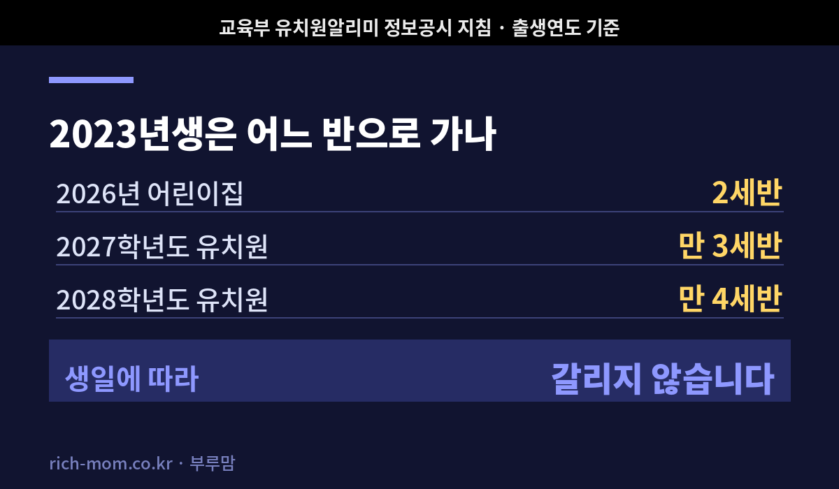 2023년생의 연도별 소속 반 — 2026년 어린이집 2세반 2027학년도 유치원 만 3세반