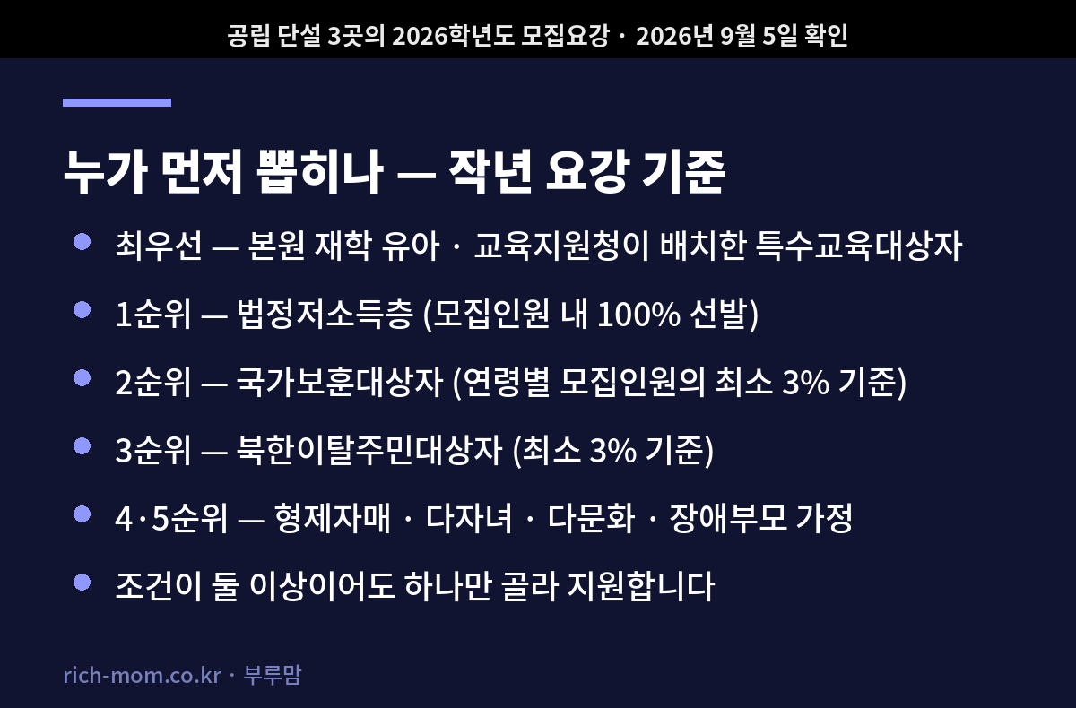 유치원 우선모집 순위 — 최우선 재학유아부터 5순위 다자녀 다문화까지