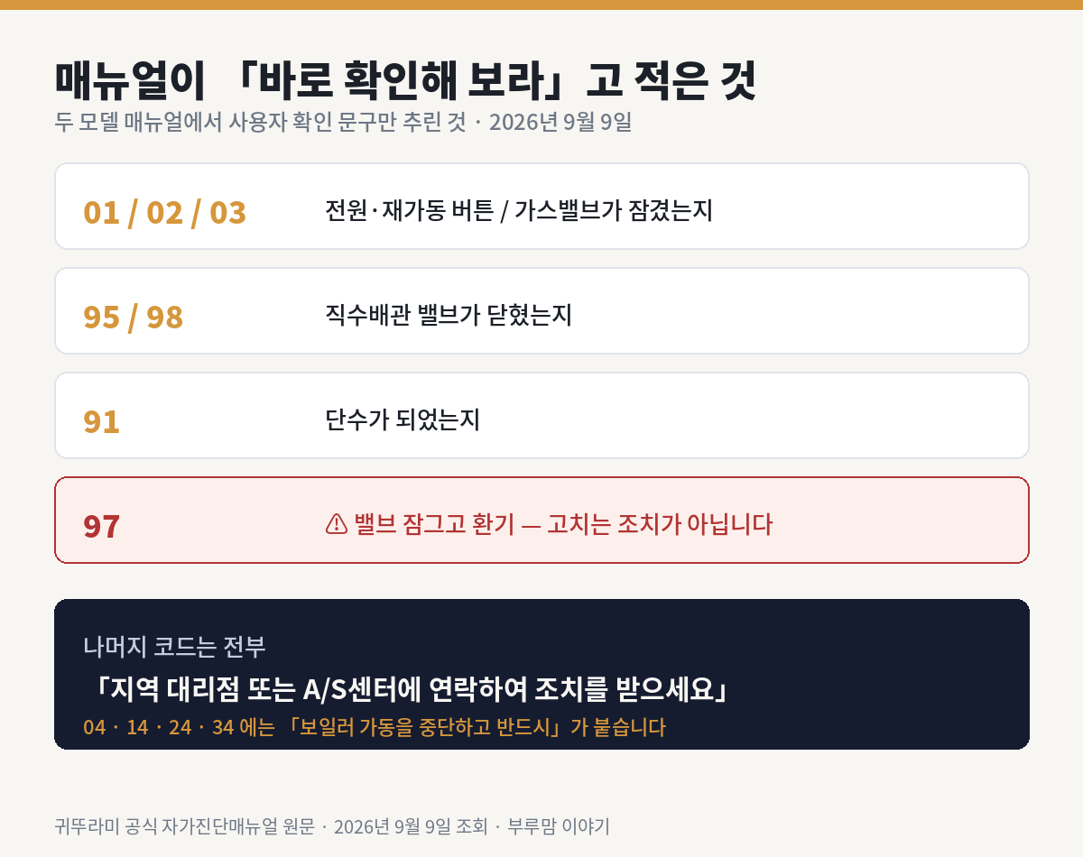 혼자 확인할 수 있는 코드와 바로 서비스센터를 불러야 하는 코드를 나눠 표시한 그림