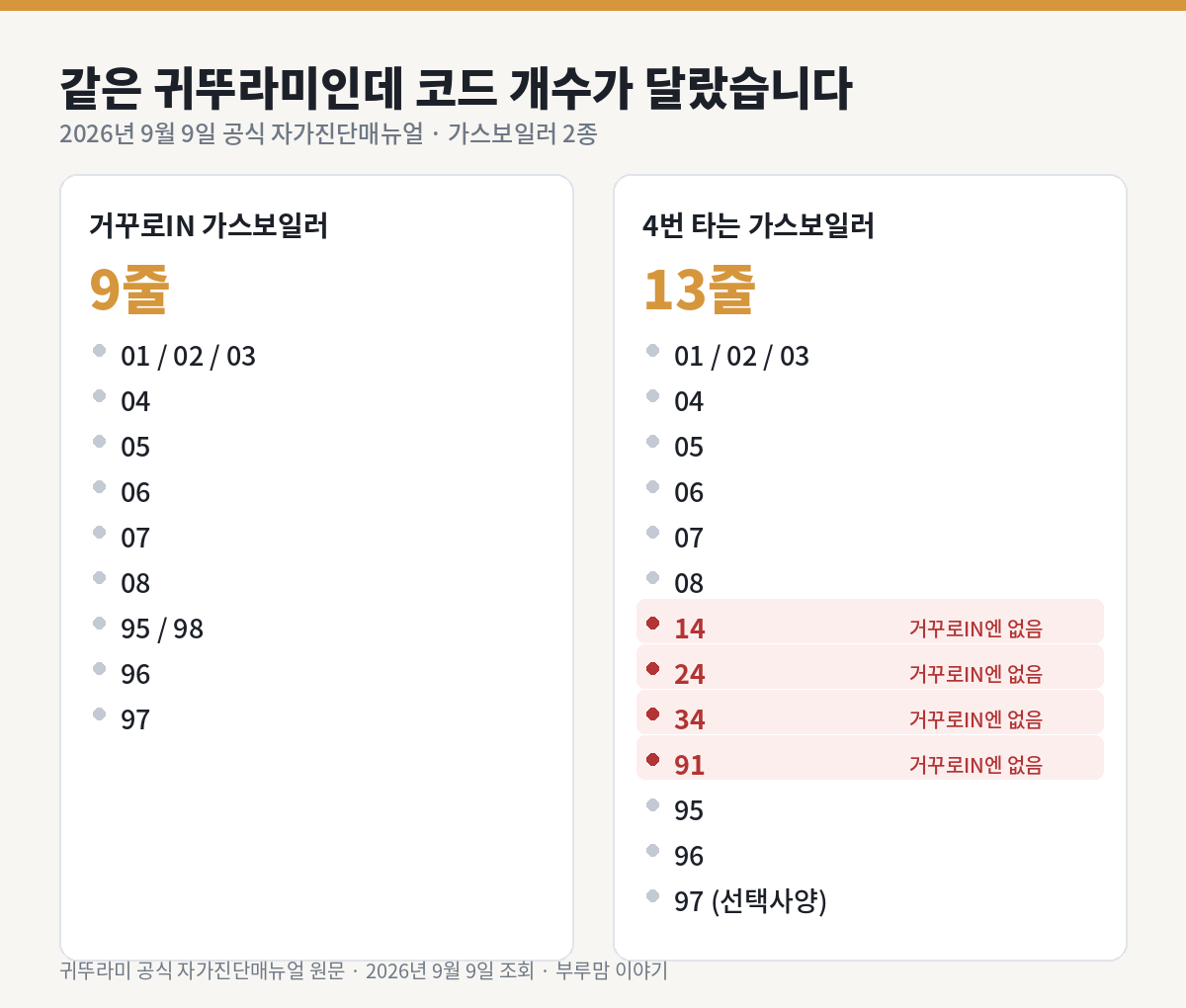 두 모델의 에러코드 개수를 나란히 놓고 비교한 그림