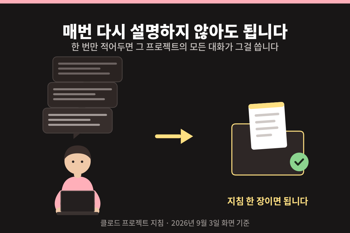 말풍선 세 개에 같은 설명이 되풀이되고 그 옆에 지침 한 장이 놓인 그림