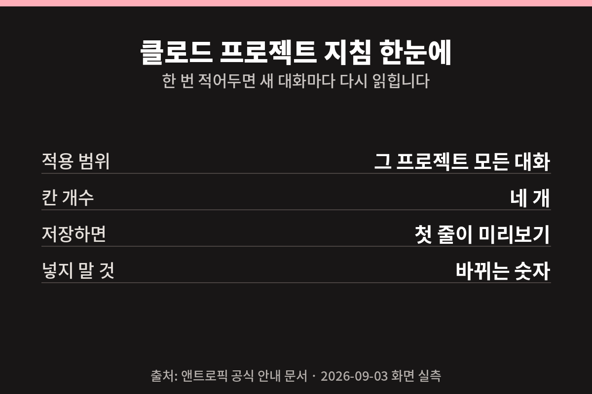 클로드 프로젝트 지침 한눈에 보기 — 적용 범위, 칸 개수, 저장하면, 넣지 말 것