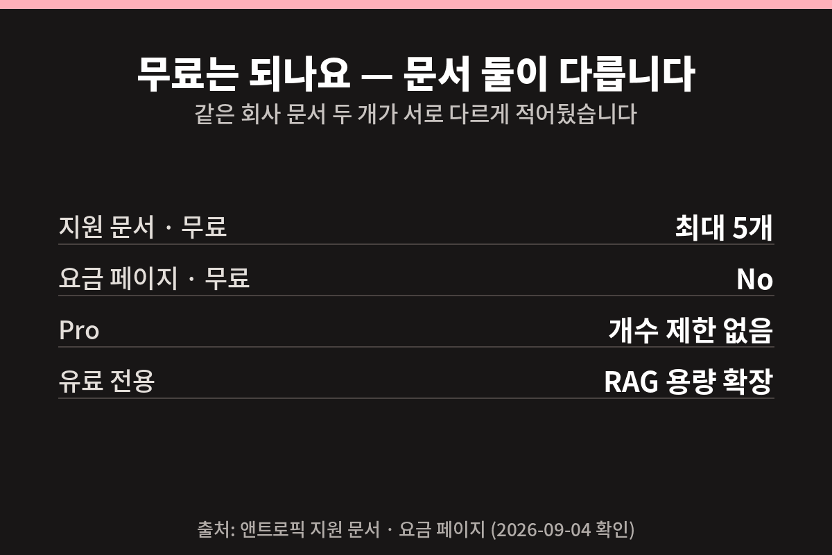 클로드 요금제별 프로젝트 — 지원 문서와 요금 페이지가 다릅니다