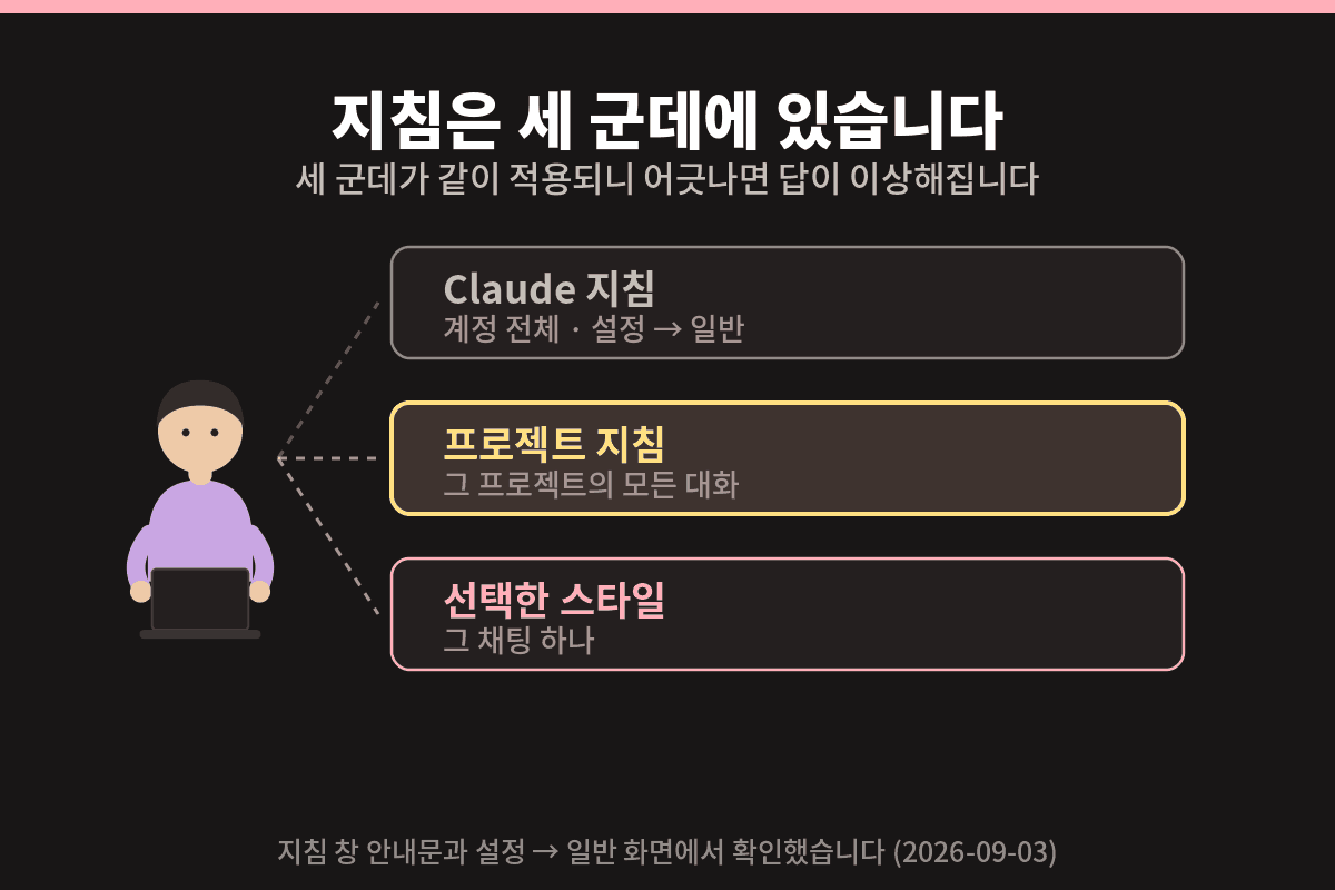 지침이 걸리는 세 군데 — 계정 전체, 프로젝트, 그 채팅