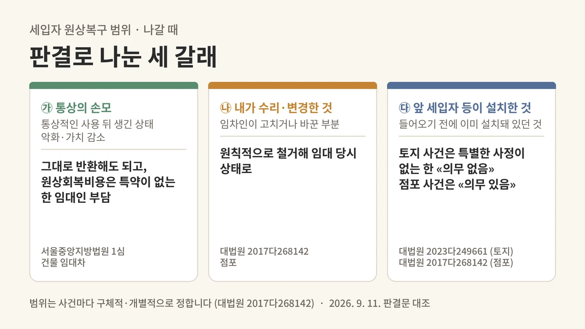 원상복구 세 갈래를 통상의 손모, 내가 수리·변경한 것, 앞 세입자 등이 설치한 것 세 칸으로 나눈 카드