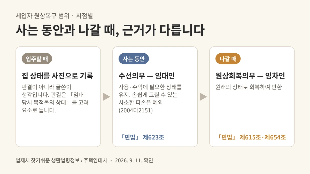 입주할 때, 사는 동안, 나갈 때 세 단계를 화살표로 잇고 수선의무와 원상회복의무를 나눈 카드